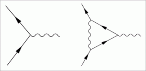 Η μικρή διαφωνία μεταξύ των μετρήσεων και της πρόβλεψη του Dirac για τη μαγνητική ροπή του ηλεκτρονίου εξηγήθηκε χρησιμοποιώντας διορθώσεις της QED. Όταν ένα ηλεκτρόνιο σκεδάζεται από ένα φωτόνιο (αριστερά), πρέπει κανείς να εξετάσει την επίδραση του ηλεκτρονίου πρώτα εκπέμποντας ένα φωτόνιο, το οποίο στη συνέχεια αργότερα επαναπορροφάται (δεξιά). Αυτό το διάγραμμα "βρόχου" είναι η κυρίαρχη συμβολή στην απόκλιση του 0,1%.